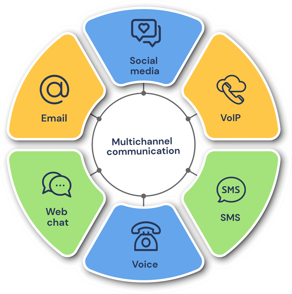 A visual of Call Handlings omnichannel cloud contact centre software for charities. Omnichannel call centre software for charities graph demonstrating capabilities. Omnichannel call centre software for charities specialising in social media, VoIP, SMS, Voice, Web Chat, Email.