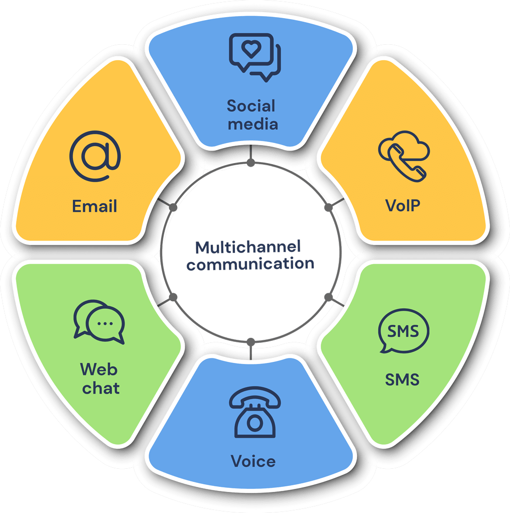 Group-1374-(1123) (1) A visual of Call Handlings omnichannel cloud contact centre software for charities. Omnichannel call centre software for charities graph demonstrating capabilities. Omnichannel call centre software for charities specialising in social media, VoIP, SMS, Voice, Web Chat, Email.