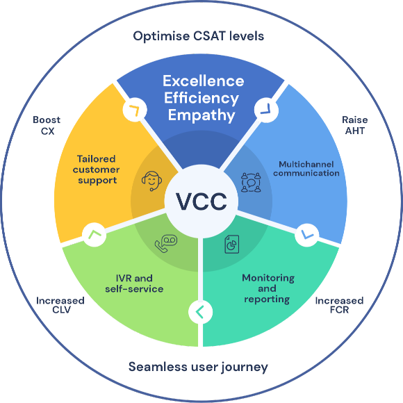 Image of Virtual Call Centre software. Improve CSAT levels with VCC. A virtual call centre software with tailored customer support. Improve excellence, efficiency and empathy with call handling call centre software. Call centre software with multichannel communication.